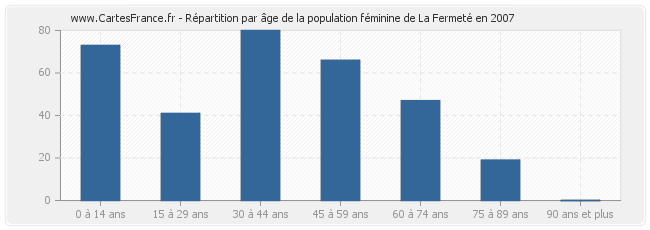 Répartition par âge de la population féminine de La Fermeté en 2007